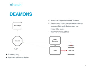 DEAMONS
! Schreibt Konfiguration für DHCP-Server
! Konfiguration muss neu geschrieben werden,
wenn sich Netzwerk-Konfiguration von
Infrastruktur ändert
! Daten kommen aus Stats
! Lose Kopplung
! Asynchrone Kommunikation
AMQP
5
 