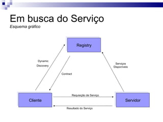 Em busca do Serviço Esquema gráfico Cliente Registry Servidor Dynamic Discovery   Contract Serviços Disponíveis Requisição de Serviço Resultado do Serviço 