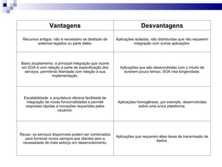 Vantagens Desvantagens Recursos antigos: não é necessário se desfazer de sistemas legados ou parte deles. Aplicações isoladas, não distribuídas que não requerem integração com outras aplicações. Baixo acoplamento: a principal integração que ocorre em SOA é com relação à parte de especificação dos serviços, permitindo liberdade com relação à sua implementação. Aplicações que são desenvolvidas com o intuito de durarem pouco tempo, SOA visa longevidade. Escalabilidade: a arquitetura oferece facilidade de integração de novas funcionalidades e permite respostas rápidas a inovações requeridas pelos usuários. Aplicações homogêneas, por exemplo, desenvolvidas sobre uma única plataforma. Reuso: os serviços disponíveis podem ser combinados para fornecer novos serviços aos clientes sem a necessidade de mais esforço em desenvolvimento. Aplicações que requerem altas taxas de transmissão de dados. 