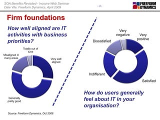 Firm foundationsHow well aligned are IT activities with business priorities?How do users generally feel about IT in your organisation?Source: Freeform Dynamics, Oct 2008