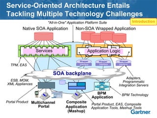 Service-Oriented Architecture Entails
Tackling Multiple Technology Challenges
Non-SOA Wrapped Application
Multichannel
Portal
Composite
Application
(Mashup)
WrapperWrapper
Services Application Logic
Native SOA Application
Interface Interface Interface
SOA backplane
BPM
Application
Wrapper
BPM Technology
Portal Product, EAS, Composite
Application Tools, Mashup Tools
Portal Product
Adapters,
Programmatic
Integration Servers
TPM, EAS
"All-in-One" Application Platform Suite
ESB, MOM,
XML Appliances
Introduction
 