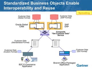 Standardized Business Objects Enable
Interoperability and Reuse
B2C E-Commerce
Application
Branch Office Packaged
Application
Interface
Spreading
SAP
ERP
Oracle Siebel
CRM
Customer Data
(SAP Format)
Customer Data
(Siebel Format)
Customer Data
(ISV Format)
Customer Data
(Custom Format)
Customer Data
(Standardized Format)
Composite
"Get Customer Data"
Service
 