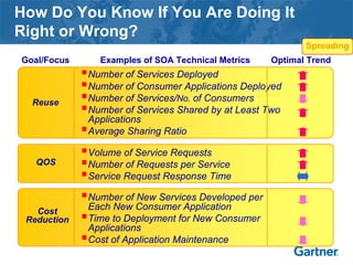 How Do You Know If You Are Doing It
Right or Wrong?
Spreading
Number of Services Deployed
Number of Consumer Applications Deployed
Number of Services/No. of Consumers
Number of Services Shared by at Least Two
Applications
Average Sharing Ratio
Optimal Trend
Volume of Service Requests
Number of Requests per Service
Service Request Response Time
Number of New Services Developed per
Each New Consumer Application
Time to Deployment for New Consumer
Applications
Cost of Application Maintenance
Examples of SOA Technical Metrics
Reuse
QOS
Cost
Reduction
Goal/Focus
 