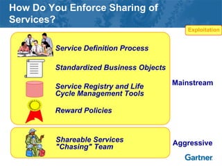 How Do You Enforce Sharing of
Services?
Exploitation
Service Definition Process
Service Registry and Life
Cycle Management Tools
Reward Policies
Shareable Services
"Chasing" Team
Mainstream
Aggressive
Standardized Business Objects
 