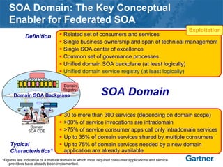 SOA Domain: The Key Conceptual
Enabler for Federated SOA
Domain SOA Backplane
Domain
Registry
Related set of consumers and services
Single business ownership and span of technical management
Single SOA center of excellence
Common set of governance processes
Unified domain SOA backplane (at least logically)
Unified domain service registry (at least logically)
30 to more than 300 services (depending on domain scope)
>80% of service invocations are intradomain
>75% of service consumer apps call only intradomain services
Up to 35% of domain services shared by multiple consumers
Up to 75% of domain services needed by a new domain
application are already available
SOA Domain
Definition
Typical
Characteristics*
*Figures are indicative of a mature domain in which most required consumer applications and service
providers have already been implemented.
Domain
SOA COE
Exploitation
 