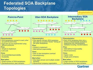 Federated SOA Backplane
Topologies
Point-to-Point Uber-SOA Backplane Intermediary SOA
Backplane
Characteristics:
• SOA backplanes connect to each other
via point-to-point links.
• Each link can be implemented using
different protocols.
Pros:
• Simple to implement.
• Low cost.
Cons:
• Accountability/responsibility.
• Scalability.
Best when:
• Small number of SOA backplanes.
• Semiautonomous, peer domains.
Characteristics:
• One specific domain SOA backplane
also acts as a central "broker" linking all
the other backplanes.
Pros:
• Simple to implement.
• Well-defined responsibility.
Cons:
• Risk of uber-backplane overload.
• Security/privacy.
Best when:
• One large domain and multiple smaller
domains.
• Hierarchical company organization.
Characteristics:
• Each SOA backplane links into a
central, enterprisewide backplane
supporting only interbackplane
mediation (routing, transformation).
Pros:
• Well-defined responsibility.
• Noninvasiveness.
Cons:
• Higher costs.
• Single point of failure.
Best when:
• Large number of SOA backplanes.
• Semiautonomous, peer domains.
Exploitation
 