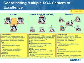 Coordinating Multiple SOA Centers of
Excellence
Virtual Hierarchical (Uber-COE) Mediator
Characteristics:
Each SOA COE is independent, but
there is a form of coordination to agree
on a common set of technologies,
standards and governance processes.
Pros:
• Technically noninvasive.
• Minimal organizational impact.
Cons:
• Vaguely defined responsibilities.
• Lowest common denominator
approach.
Best when:
• Small number of SOA COEs.
• Semiautonomous, peer domains.
Characteristics:
One domain SOA COE drives other COEs
through recommendations for standards,
technologies, products and governance
and by providing support.
Pros:
• Well-defined responsibilities/roles.
• Minimizes technical and governance
processes variations.
Cons:
• Risk of political resistance.
• Conflicting priorities for the uber-COE
Best when:
• One large domain and multiple small
domains.
• Hierarchical company organization.
Characteristics:
A dedicated Enterprise SOA COE
mediates between COEs by reconciling
standards and by providing an
interdomain SOA backplane.
Pros:
• Well-defined responsibilities/roles.
• Noninvasiveness.
Cons:
• Higher costs.
• Organizational complexity and inertia.
Best when:
• Several strong and established COEs.
• Semiautonomous, peer domains.
Exploitation
 