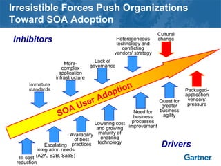 Irresistible Forces Push Organizations
Toward SOA Adoption
SOA User Adoption
IT cost
reduction
Escalating
integration needs
(A2A, B2B, SaaS)
Need for
business
processes
improvement
Quest for
greater
business
agility
Lowering cost
and growing
maturity of
enabling
technology
Availability
of best
practices
Packaged-
application
vendors'
pressure
Cultural
change
More-
complex
application
infrastructure
Immature
standards
Heterogeneous
technology and
conflicting
vendors' strategy
Lack of
governance
Drivers
Inhibitors
 