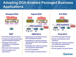 Adopting SOA-Enabled Packaged Business
Applications
Registry
SOA backplane Registry
SOA backplane
Wrapped SOA Hybrid SOA Full SOA
2007 2008-2012 Post-2012
Pre-SOA packages/modules
Vendor-provided standardized
service-wrapped interfaces
Packaged and custom
processes and composite
applications
Minimalist SOA backplane
Informal registry and
governance
Coexistence of full-SOA and pre-
SOA packages/modules
Coexistence of vendor-provided
standardized native and wrapped
interfaces
Packaged and custom processes
and composite applications
Full SOA backplane
Formal registry and governance
Full SOA packages/modules
Vendor-standardized native
interfaces
Packaged and custom processes
and composite applications
Full SOA backplane
Formal registry and governance
 