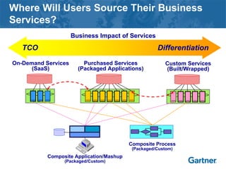 Where Will Users Source Their Business
Services?
TCO Differentiation
On-Demand Services
(SaaS)
Purchased Services
(Packaged Applications)
Custom Services
(Built/Wrapped)
Composite Application/Mashup
(Packaged/Custom)
Composite Process
(Packaged/Custom)
Business Impact of Services
 