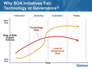Why SOA Initiatives Fail:
Technology or Governance?
Introduction Spreading Exploitation Plateau
Risk of SOA
Project
Failures
Lack of
Governance
Risk
Technology
Risk
Less
Risk
More
Risk
Time
 