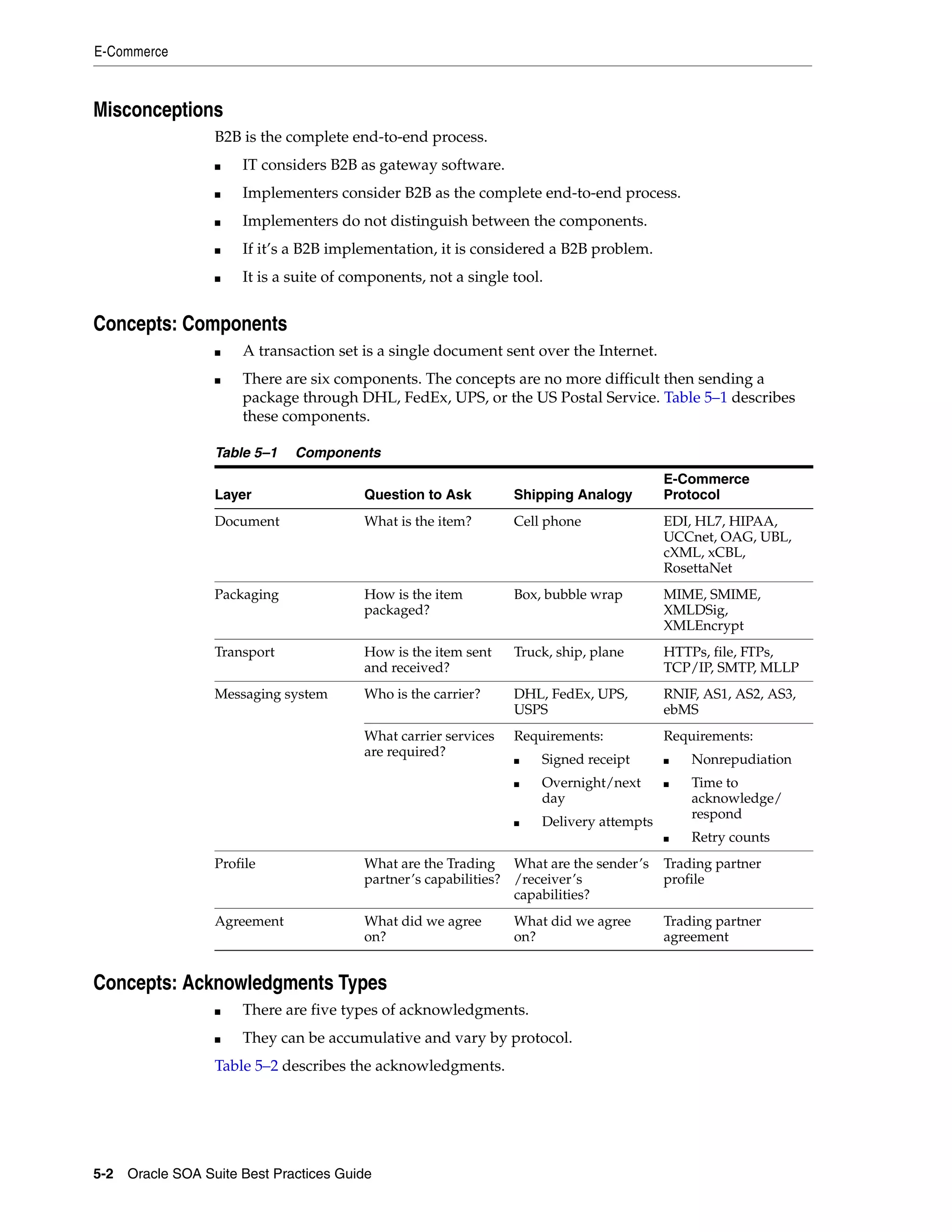 E-Commerce



Misconceptions
                 B2B is the complete end-to-end process.
                 ■   IT considers B2B as gateway software.
                 ■   Implementers consider B2B as the complete end-to-end process.
                 ■   Implementers do not distinguish between the components.
                 ■   If it’s a B2B implementation, it is considered a B2B problem.
                 ■   It is a suite of components, not a single tool.


Concepts: Components
                 ■   A transaction set is a single document sent over the Internet.
                 ■   There are six components. The concepts are no more difficult then sending a
                     package through DHL, FedEx, UPS, or the US Postal Service. Table 5–1 describes
                     these components.

                 Table 5–1   Components
                                                                                        E-Commerce
                 Layer                  Question to Ask         Shipping Analogy        Protocol
                 Document               What is the item?       Cell phone              EDI, HL7, HIPAA,
                                                                                        UCCnet, OAG, UBL,
                                                                                        cXML, xCBL,
                                                                                        RosettaNet
                 Packaging              How is the item         Box, bubble wrap        MIME, SMIME,
                                        packaged?                                       XMLDSig,
                                                                                        XMLEncrypt
                 Transport              How is the item sent    Truck, ship, plane      HTTPs, file, FTPs,
                                        and received?                                   TCP/IP, SMTP, MLLP
                 Messaging system       Who is the carrier?     DHL, FedEx, UPS,        RNIF, AS1, AS2, AS3,
                                                                USPS                    ebMS
                                        What carrier services   Requirements:           Requirements:
                                        are required?
                                                                ■   Signed receipt      ■   Nonrepudiation
                                                                ■   Overnight/next      ■   Time to
                                                                    day                     acknowledge/
                                                                                            respond
                                                                ■   Delivery attempts
                                                                                        ■   Retry counts
                 Profile                What are the Trading What are the sender’s      Trading partner
                                        partner’s capabilities? /receiver’s             profile
                                                                capabilities?
                 Agreement              What did we agree       What did we agree       Trading partner
                                        on?                     on?                     agreement


Concepts: Acknowledgments Types
                 ■   There are five types of acknowledgments.
                 ■   They can be accumulative and vary by protocol.
                 Table 5–2 describes the acknowledgments.




5-2 Oracle SOA Suite Best Practices Guide
 