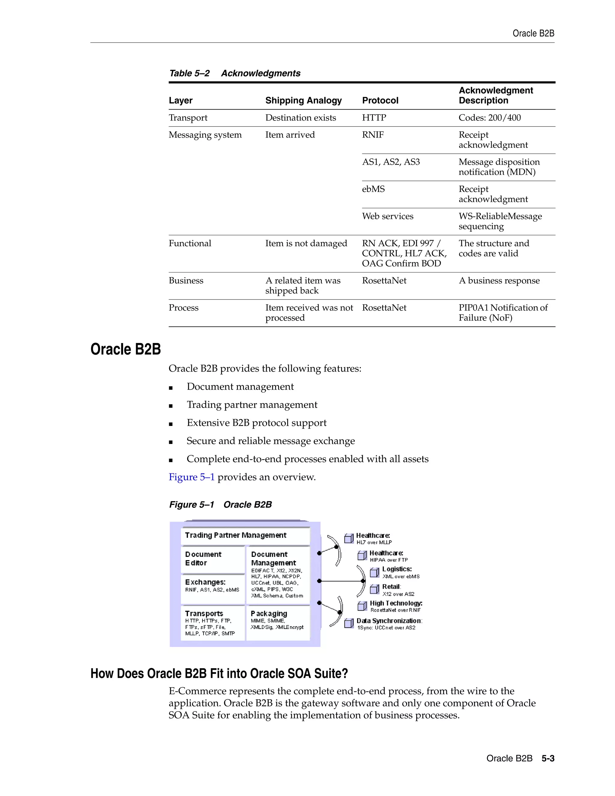 Oracle B2B



             Table 5–2    Acknowledgments
                                                                               Acknowledgment
             Layer                Shipping Analogy         Protocol            Description
             Transport            Destination exists       HTTP                Codes: 200/400
             Messaging system     Item arrived             RNIF                Receipt
                                                                               acknowledgment
                                                           AS1, AS2, AS3       Message disposition
                                                                               notification (MDN)
                                                           ebMS                Receipt
                                                                               acknowledgment
                                                           Web services        WS-ReliableMessage
                                                                               sequencing
             Functional           Item is not damaged      RN ACK, EDI 997 /   The structure and
                                                           CONTRL, HL7 ACK,    codes are valid
                                                           OAG Confirm BOD
             Business             A related item was       RosettaNet          A business response
                                  shipped back
             Process              Item received was not RosettaNet             PIP0A1 Notification of
                                  processed                                    Failure (NoF)


Oracle B2B
             Oracle B2B provides the following features:
             ■   Document management
             ■   Trading partner management
             ■   Extensive B2B protocol support
             ■   Secure and reliable message exchange
             ■   Complete end-to-end processes enabled with all assets
             Figure 5–1 provides an overview.

             Figure 5–1 Oracle B2B




How Does Oracle B2B Fit into Oracle SOA Suite?
             E-Commerce represents the complete end-to-end process, from the wire to the
             application. Oracle B2B is the gateway software and only one component of Oracle
             SOA Suite for enabling the implementation of business processes.



                                                                                     Oracle B2B 5-3
 