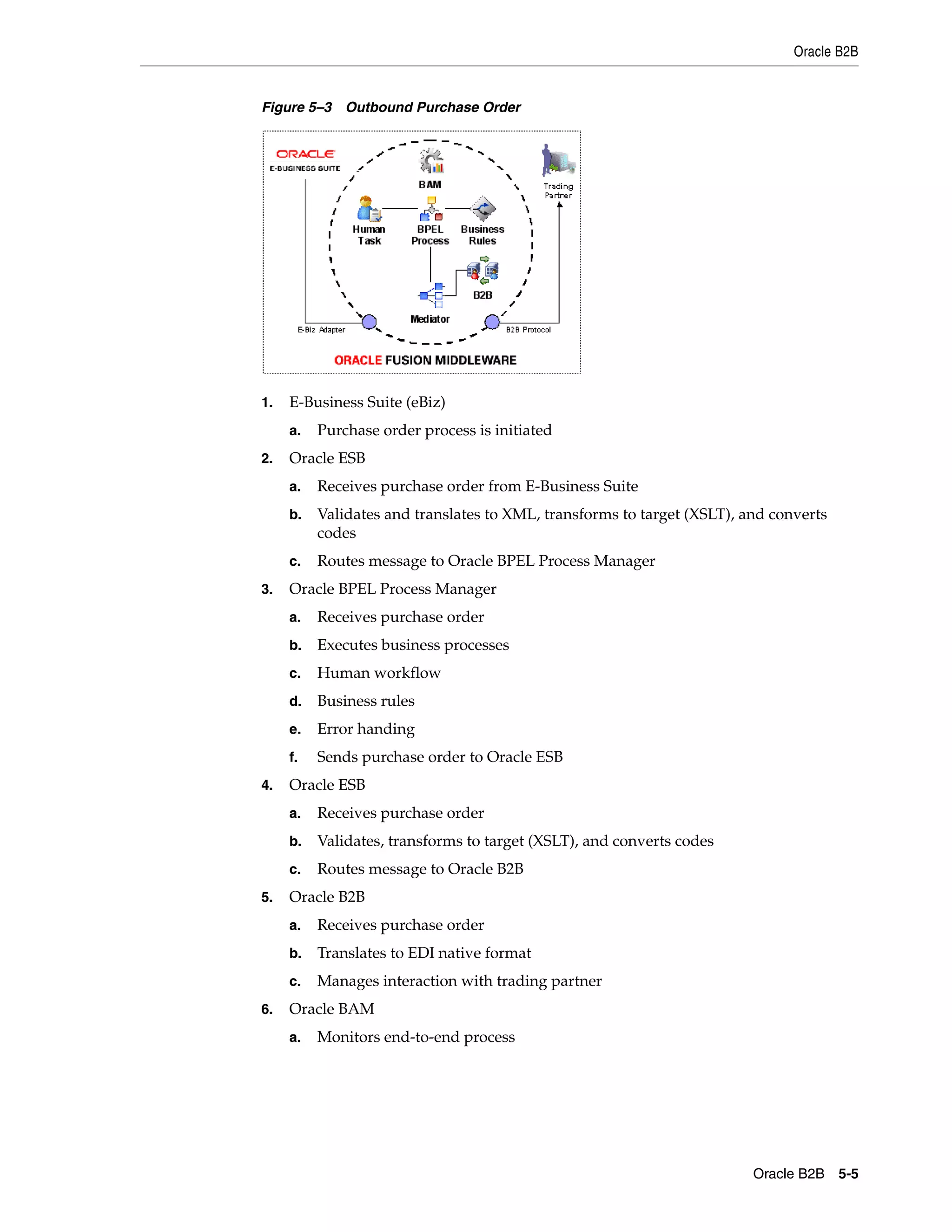 Oracle B2B


Figure 5–3 Outbound Purchase Order




1.   E-Business Suite (eBiz)
     a.   Purchase order process is initiated
2.   Oracle ESB
     a.   Receives purchase order from E-Business Suite
     b.   Validates and translates to XML, transforms to target (XSLT), and converts
          codes
     c.   Routes message to Oracle BPEL Process Manager
3.   Oracle BPEL Process Manager
     a.   Receives purchase order
     b.   Executes business processes
     c.   Human workflow
     d.   Business rules
     e.   Error handing
     f.   Sends purchase order to Oracle ESB
4.   Oracle ESB
     a.   Receives purchase order
     b.   Validates, transforms to target (XSLT), and converts codes
     c.   Routes message to Oracle B2B
5.   Oracle B2B
     a.   Receives purchase order
     b.   Translates to EDI native format
     c.   Manages interaction with trading partner
6.   Oracle BAM
     a.   Monitors end-to-end process




                                                                         Oracle B2B 5-5
 