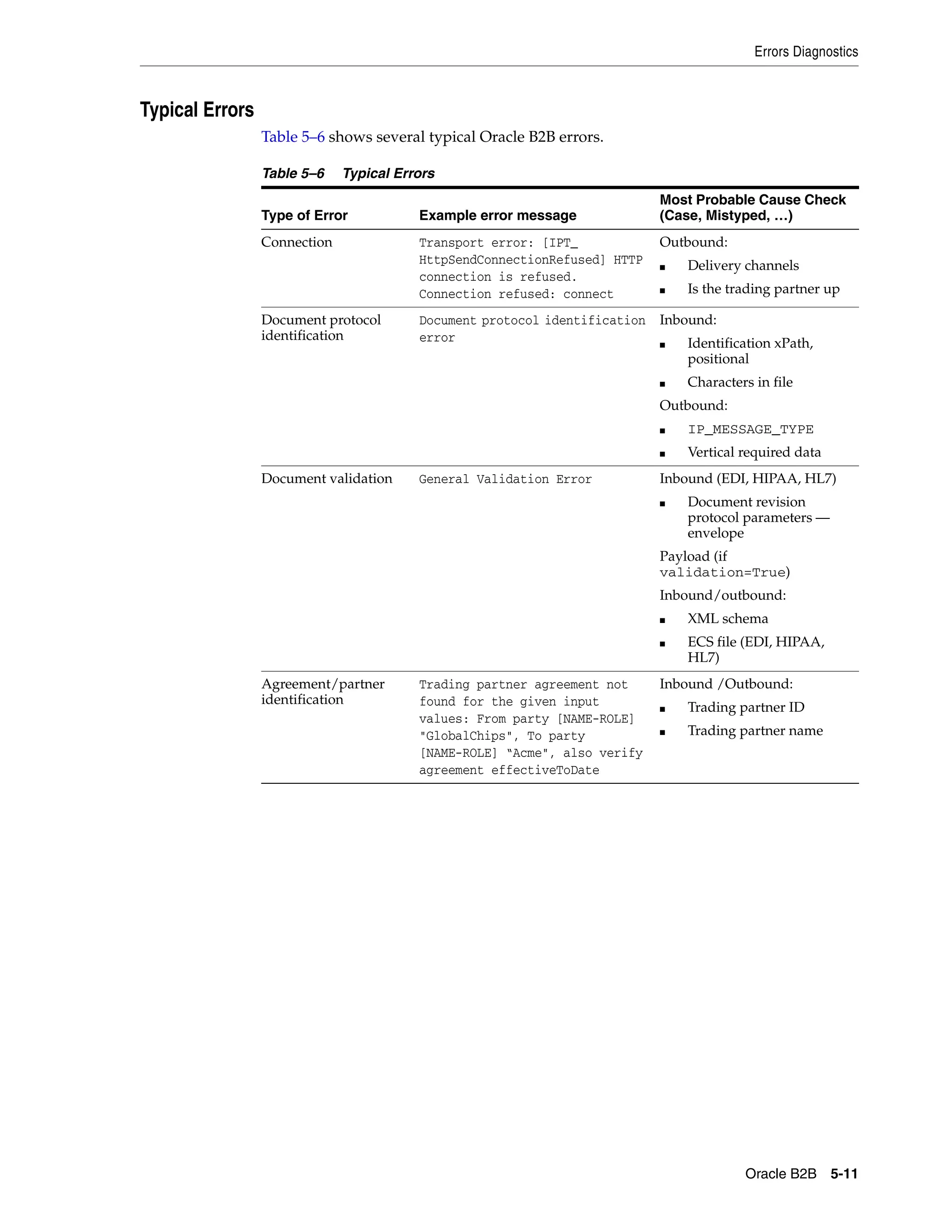 Errors Diagnostics



Typical Errors
                 Table 5–6 shows several typical Oracle B2B errors.

                 Table 5–6    Typical Errors
                                                                            Most Probable Cause Check
                 Type of Error           Example error message              (Case, Mistyped, …)
                 Connection              Transport error: [IPT_             Outbound:
                                         HttpSendConnectionRefused] HTTP    ■   Delivery channels
                                         connection is refused.
                                         Connection refused: connect        ■   Is the trading partner up

                 Document protocol       Document protocol identification   Inbound:
                 identification          error                              ■   Identification xPath,
                                                                                positional
                                                                            ■   Characters in file
                                                                            Outbound:
                                                                            ■   IP_MESSAGE_TYPE
                                                                            ■   Vertical required data
                 Document validation     General Validation Error           Inbound (EDI, HIPAA, HL7)
                                                                            ■   Document revision
                                                                                protocol parameters —
                                                                                envelope
                                                                            Payload (if
                                                                            validation=True)
                                                                            Inbound/outbound:
                                                                            ■   XML schema
                                                                            ■   ECS file (EDI, HIPAA,
                                                                                HL7)
                 Agreement/partner       Trading partner agreement not      Inbound /Outbound:
                 identification          found for the given input          ■   Trading partner ID
                                         values: From party [NAME-ROLE]
                                         "GlobalChips", To party            ■   Trading partner name
                                         [NAME-ROLE] “Acme", also verify
                                         agreement effectiveToDate




                                                                                         Oracle B2B 5-11
 