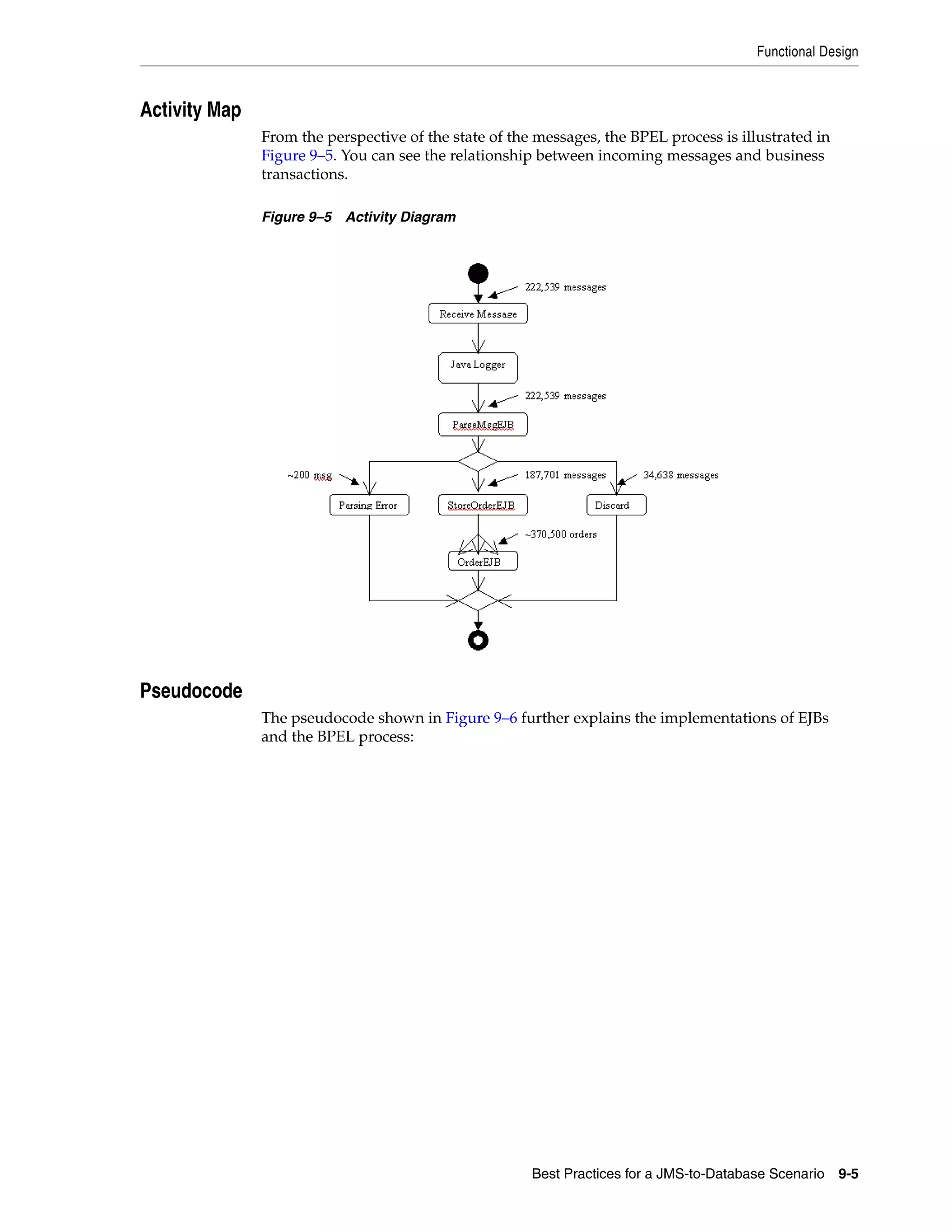 Functional Design



Activity Map
               From the perspective of the state of the messages, the BPEL process is illustrated in
               Figure 9–5. You can see the relationship between incoming messages and business
               transactions.

               Figure 9–5 Activity Diagram




Pseudocode
               The pseudocode shown in Figure 9–6 further explains the implementations of EJBs
               and the BPEL process:




                                                       Best Practices for a JMS-to-Database Scenario 9-5
 