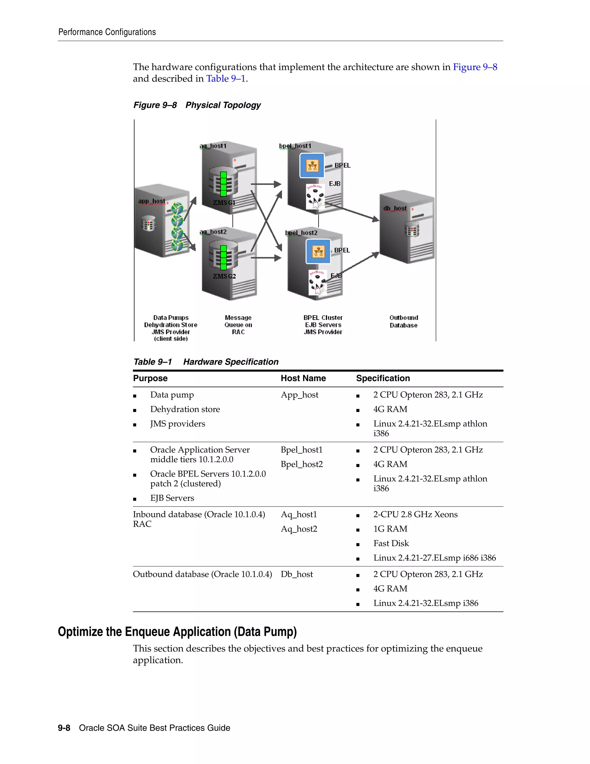 Performance Configurations


                   The hardware configurations that implement the architecture are shown in Figure 9–8
                   and described in Table 9–1.

                   Figure 9–8 Physical Topology




                   Table 9–1    Hardware Specification
                   Purpose                               Host Name     Specification
                   ■    Data pump                        App_host      ■    2 CPU Opteron 283, 2.1 GHz
                   ■    Dehydration store                              ■    4G RAM
                   ■    JMS providers                                  ■    Linux 2.4.21-32.ELsmp athlon
                                                                            i386
                   ■    Oracle Application Server        Bpel_host1    ■    2 CPU Opteron 283, 2.1 GHz
                        middle tiers 10.1.2.0.0
                                                         Bpel_host2    ■    4G RAM
                   ■    Oracle BPEL Servers 10.1.2.0.0
                                                                       ■    Linux 2.4.21-32.ELsmp athlon
                        patch 2 (clustered)
                                                                            i386
                   ■    EJB Servers
                   Inbound database (Oracle 10.1.0.4)    Aq_host1      ■    2-CPU 2.8 GHz Xeons
                   RAC
                                                         Aq_host2      ■    1G RAM
                                                                       ■    Fast Disk
                                                                       ■    Linux 2.4.21-27.ELsmp i686 i386
                   Outbound database (Oracle 10.1.0.4) Db_host         ■    2 CPU Opteron 283, 2.1 GHz
                                                                       ■    4G RAM
                                                                       ■    Linux 2.4.21-32.ELsmp i386


Optimize the Enqueue Application (Data Pump)
                   This section describes the objectives and best practices for optimizing the enqueue
                   application.




9-8 Oracle SOA Suite Best Practices Guide
 