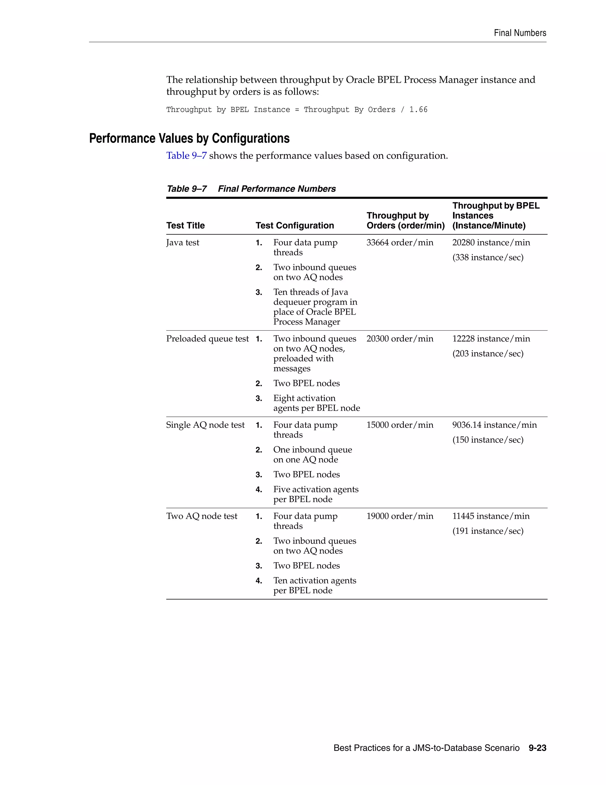 Final Numbers



             The relationship between throughput by Oracle BPEL Process Manager instance and
             throughput by orders is as follows:
             Throughput by BPEL Instance = Throughput By Orders / 1.66


Performance Values by Configurations
             Table 9–7 shows the performance values based on configuration.


             Table 9–7    Final Performance Numbers
                                                                                    Throughput by BPEL
                                                                 Throughput by      Instances
             Test Title            Test Configuration            Orders (order/min) (Instance/Minute)
             Java test             1.   Four data pump           33664 order/min   20280 instance/min
                                        threads
                                                                                   (338 instance/sec)
                                   2.   Two inbound queues
                                        on two AQ nodes
                                   3.   Ten threads of Java
                                        dequeuer program in
                                        place of Oracle BPEL
                                        Process Manager
             Preloaded queue test 1.    Two inbound queues       20300 order/min   12228 instance/min
                                        on two AQ nodes,
                                                                                   (203 instance/sec)
                                        preloaded with
                                        messages
                                   2.   Two BPEL nodes
                                   3.   Eight activation
                                        agents per BPEL node
             Single AQ node test   1.   Four data pump           15000 order/min   9036.14 instance/min
                                        threads
                                                                                   (150 instance/sec)
                                   2.   One inbound queue
                                        on one AQ node
                                   3.   Two BPEL nodes
                                   4.   Five activation agents
                                        per BPEL node
             Two AQ node test      1.   Four data pump           19000 order/min   11445 instance/min
                                        threads
                                                                                   (191 instance/sec)
                                   2.   Two inbound queues
                                        on two AQ nodes
                                   3.   Two BPEL nodes
                                   4.   Ten activation agents
                                        per BPEL node




                                                       Best Practices for a JMS-to-Database Scenario    9-23
 