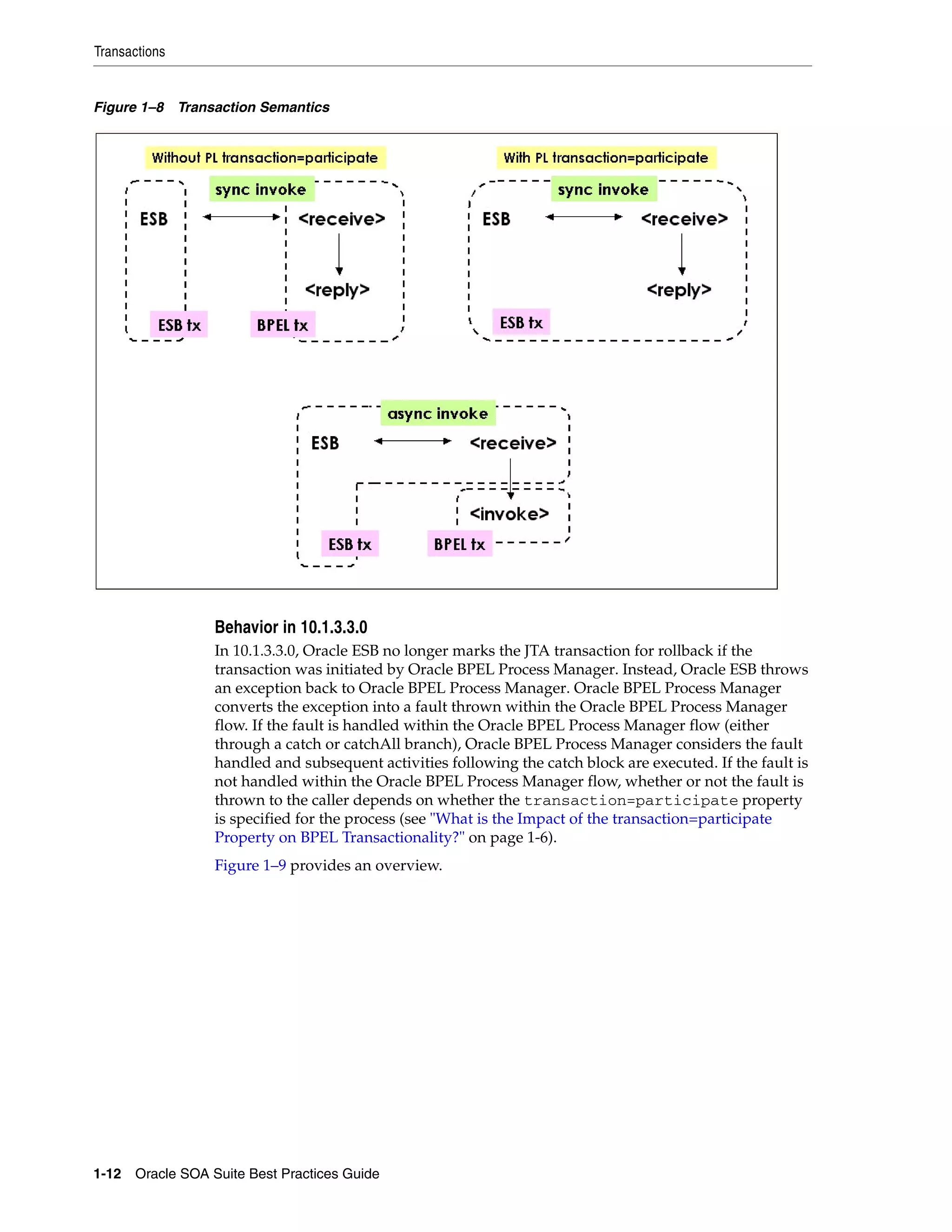 Transactions


Figure 1–8 Transaction Semantics




                 Behavior in 10.1.3.3.0
                 In 10.1.3.3.0, Oracle ESB no longer marks the JTA transaction for rollback if the
                 transaction was initiated by Oracle BPEL Process Manager. Instead, Oracle ESB throws
                 an exception back to Oracle BPEL Process Manager. Oracle BPEL Process Manager
                 converts the exception into a fault thrown within the Oracle BPEL Process Manager
                 flow. If the fault is handled within the Oracle BPEL Process Manager flow (either
                 through a catch or catchAll branch), Oracle BPEL Process Manager considers the fault
                 handled and subsequent activities following the catch block are executed. If the fault is
                 not handled within the Oracle BPEL Process Manager flow, whether or not the fault is
                 thrown to the caller depends on whether the transaction=participate property
                 is specified for the process (see "What is the Impact of the transaction=participate
                 Property on BPEL Transactionality?" on page 1-6).
                 Figure 1–9 provides an overview.




1-12 Oracle SOA Suite Best Practices Guide
 