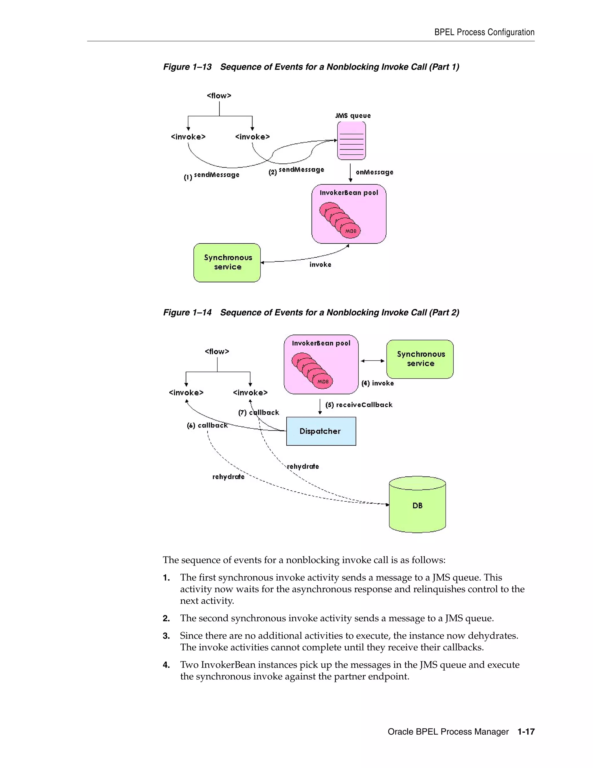 BPEL Process Configuration


Figure 1–13 Sequence of Events for a Nonblocking Invoke Call (Part 1)




Figure 1–14 Sequence of Events for a Nonblocking Invoke Call (Part 2)




The sequence of events for a nonblocking invoke call is as follows:
1.   The first synchronous invoke activity sends a message to a JMS queue. This
     activity now waits for the asynchronous response and relinquishes control to the
     next activity.
2.   The second synchronous invoke activity sends a message to a JMS queue.
3.   Since there are no additional activities to execute, the instance now dehydrates.
     The invoke activities cannot complete until they receive their callbacks.
4.   Two InvokerBean instances pick up the messages in the JMS queue and execute
     the synchronous invoke against the partner endpoint.




                                                      Oracle BPEL Process Manager 1-17
 