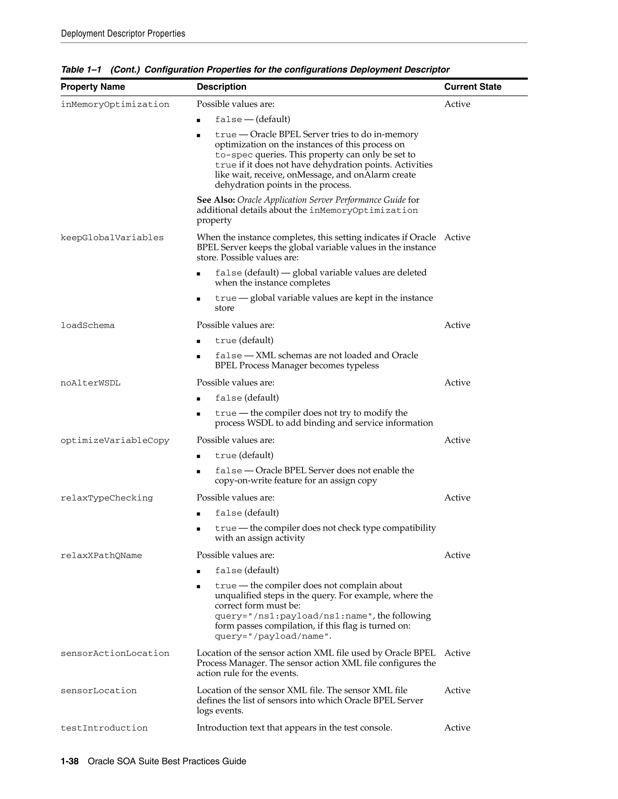 Deployment Descriptor Properties


Table 1–1 (Cont.) Configuration Properties for the configurations Deployment Descriptor
Property Name                      Description                                                   Current State
inMemoryOptimization               Possible values are:                                          Active
                                   ■   false — (default)
                                   ■   true — Oracle BPEL Server tries to do in-memory
                                       optimization on the instances of this process on
                                       to-spec queries. This property can only be set to
                                       true if it does not have dehydration points. Activities
                                       like wait, receive, onMessage, and onAlarm create
                                       dehydration points in the process.
                                   See Also: Oracle Application Server Performance Guide for
                                   additional details about the inMemoryOptimization
                                   property
keepGlobalVariables                When the instance completes, this setting indicates if Oracle Active
                                   BPEL Server keeps the global variable values in the instance
                                   store. Possible values are:
                                   ■   false (default) — global variable values are deleted
                                       when the instance completes
                                   ■   true — global variable values are kept in the instance
                                       store
loadSchema                         Possible values are:                                          Active
                                   ■   true (default)
                                   ■   false — XML schemas are not loaded and Oracle
                                       BPEL Process Manager becomes typeless
noAlterWSDL                        Possible values are:                                          Active
                                   ■   false (default)
                                   ■   true — the compiler does not try to modify the
                                       process WSDL to add binding and service information
optimizeVariableCopy               Possible values are:                                          Active
                                   ■   true (default)
                                   ■   false — Oracle BPEL Server does not enable the
                                       copy-on-write feature for an assign copy
relaxTypeChecking                  Possible values are:                                          Active
                                   ■   false (default)
                                   ■   true — the compiler does not check type compatibility
                                       with an assign activity
relaxXPathQName                    Possible values are:                                          Active
                                   ■   false (default)
                                   ■   true — the compiler does not complain about
                                       unqualified steps in the query. For example, where the
                                       correct form must be:
                                       query="/ns1:payload/ns1:name", the following
                                       form passes compilation, if this flag is turned on:
                                       query="/payload/name".
sensorActionLocation               Location of the sensor action XML file used by Oracle BPEL Active
                                   Process Manager. The sensor action XML file configures the
                                   action rule for the events.
sensorLocation                     Location of the sensor XML file. The sensor XML file          Active
                                   defines the list of sensors into which Oracle BPEL Server
                                   logs events.
testIntroduction                   Introduction text that appears in the test console.           Active


1-38 Oracle SOA Suite Best Practices Guide
 