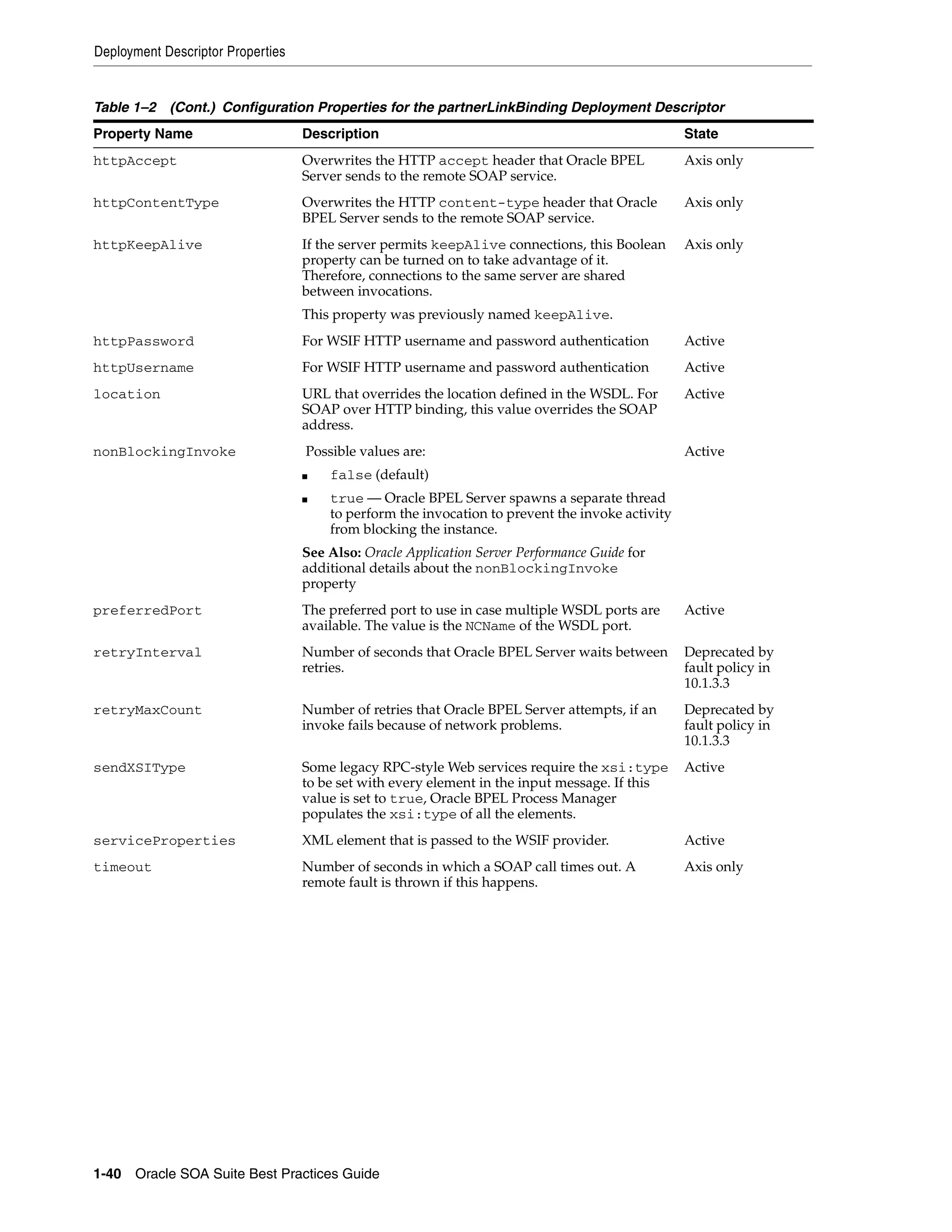 Deployment Descriptor Properties


Table 1–2 (Cont.) Configuration Properties for the partnerLinkBinding Deployment Descriptor
Property Name                      Description                                                    State
httpAccept                         Overwrites the HTTP accept header that Oracle BPEL             Axis only
                                   Server sends to the remote SOAP service.
httpContentType                    Overwrites the HTTP content-type header that Oracle            Axis only
                                   BPEL Server sends to the remote SOAP service.
httpKeepAlive                      If the server permits keepAlive connections, this Boolean      Axis only
                                   property can be turned on to take advantage of it.
                                   Therefore, connections to the same server are shared
                                   between invocations.
                                   This property was previously named keepAlive.
httpPassword                       For WSIF HTTP username and password authentication             Active
httpUsername                       For WSIF HTTP username and password authentication             Active
location                           URL that overrides the location defined in the WSDL. For       Active
                                   SOAP over HTTP binding, this value overrides the SOAP
                                   address.
nonBlockingInvoke                  Possible values are:                                           Active
                                   ■   false (default)
                                   ■   true — Oracle BPEL Server spawns a separate thread
                                       to perform the invocation to prevent the invoke activity
                                       from blocking the instance.
                                   See Also: Oracle Application Server Performance Guide for
                                   additional details about the nonBlockingInvoke
                                   property
preferredPort                      The preferred port to use in case multiple WSDL ports are      Active
                                   available. The value is the NCName of the WSDL port.
retryInterval                      Number of seconds that Oracle BPEL Server waits between        Deprecated by
                                   retries.                                                       fault policy in
                                                                                                  10.1.3.3
retryMaxCount                      Number of retries that Oracle BPEL Server attempts, if an      Deprecated by
                                   invoke fails because of network problems.                      fault policy in
                                                                                                  10.1.3.3
sendXSIType                        Some legacy RPC-style Web services require the xsi:type        Active
                                   to be set with every element in the input message. If this
                                   value is set to true, Oracle BPEL Process Manager
                                   populates the xsi:type of all the elements.
serviceProperties                  XML element that is passed to the WSIF provider.               Active
timeout                            Number of seconds in which a SOAP call times out. A            Axis only
                                   remote fault is thrown if this happens.




1-40 Oracle SOA Suite Best Practices Guide
 