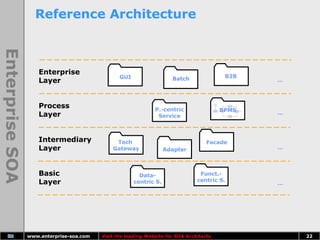 Integrating SOA and BPM for Enterprise IT Success: Architectures and ...
