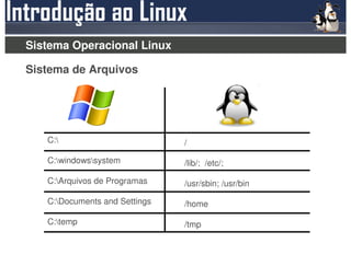 Sistema Operacional Linux

Sistema de Arquivos




   C:                         /

   C:windowssystem           /lib/; /etc/;

   C:Arquivos de Programas    /usr/sbin; /usr/bin

   C:Documents and Settings   /home

   C:temp                     /tmp
 