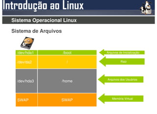 Sistema Operacional Linux

Sistema de Arquivos



  /dev/hda1           /boot   Arquivos de Inicialização


  /dev/da2              /               Raiz




                              Arquivos dos Usuários
  /dev/hda3           /home



                                  Memória Virtual
  SWAP             SWAP
 