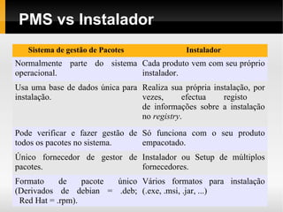 PMS vs Instalador
   Sistema de gestão de Pacotes               Instalador
Normalmente parte do sistema Cada produto vem com seu próprio
operacional.                 instalador.
Usa uma base de dados única para Realiza sua própria instalação, por
instalação.                      vezes,      efectua    registo
                                 de informações sobre a instalação
                                 no registry.
Pode verificar e fazer gestão de Só funciona com o seu produto
todos os pacotes no sistema.     empacotado.
Único fornecedor de gestor de Instalador ou Setup de múltiplos
pacotes.                      fornecedores.
Formato     de    pacote único Vários formatos para instalação
(Derivados de debian = .deb; (.exe, .msi, .jar, ...)
 Red Hat = .rpm).
 