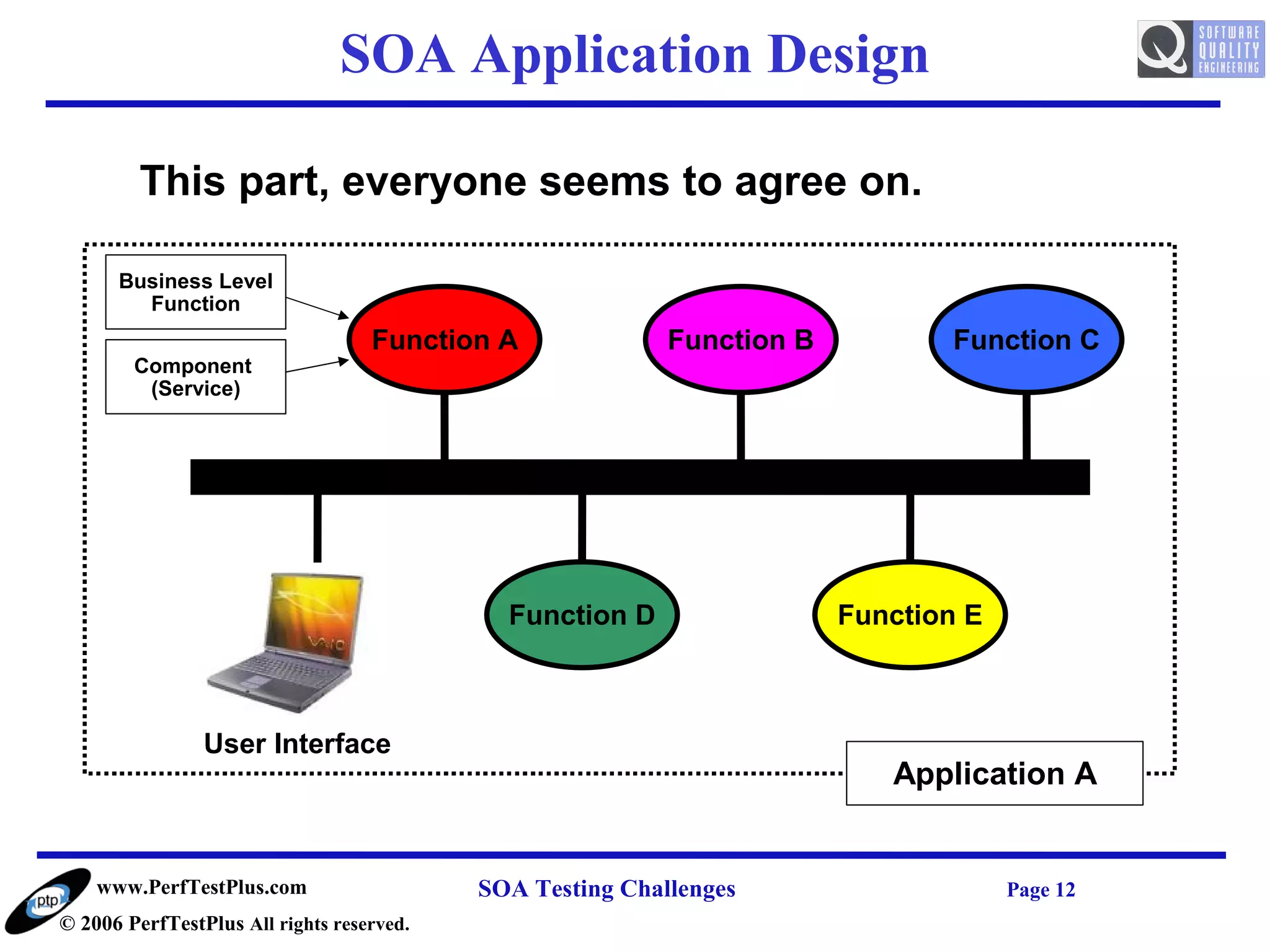 SOA Application Design

         This part, everyone seems to agree on.

      Business Level
        Function
                                   Function A              Function B          Function C
        Component
         (Service)




                                             Function D                 Function E



                User Interface
                                                                           Application A


    www.PerfTestPlus.com                   SOA Testing Challenges                    Page 12
© 2006 PerfTestPlus All rights reserved.
 