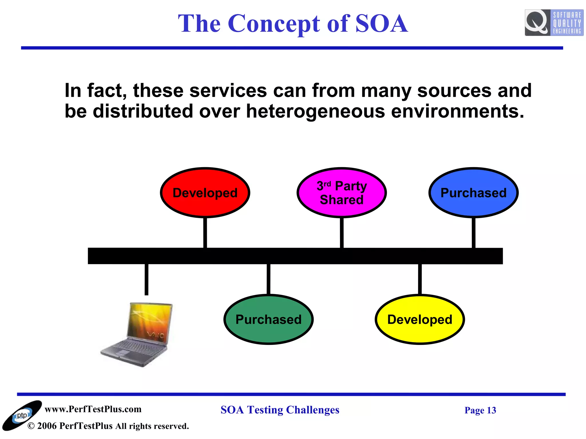 The Concept of SOA

         In fact, these services can from many sources and
         be distributed over heterogeneous environments.


                                                            3rd Party
                                   Developed                                   Purchased
                                                            Shared




                                             Purchased                  Developed




    www.PerfTestPlus.com                   SOA Testing Challenges                   Page 13
© 2006 PerfTestPlus All rights reserved.
 