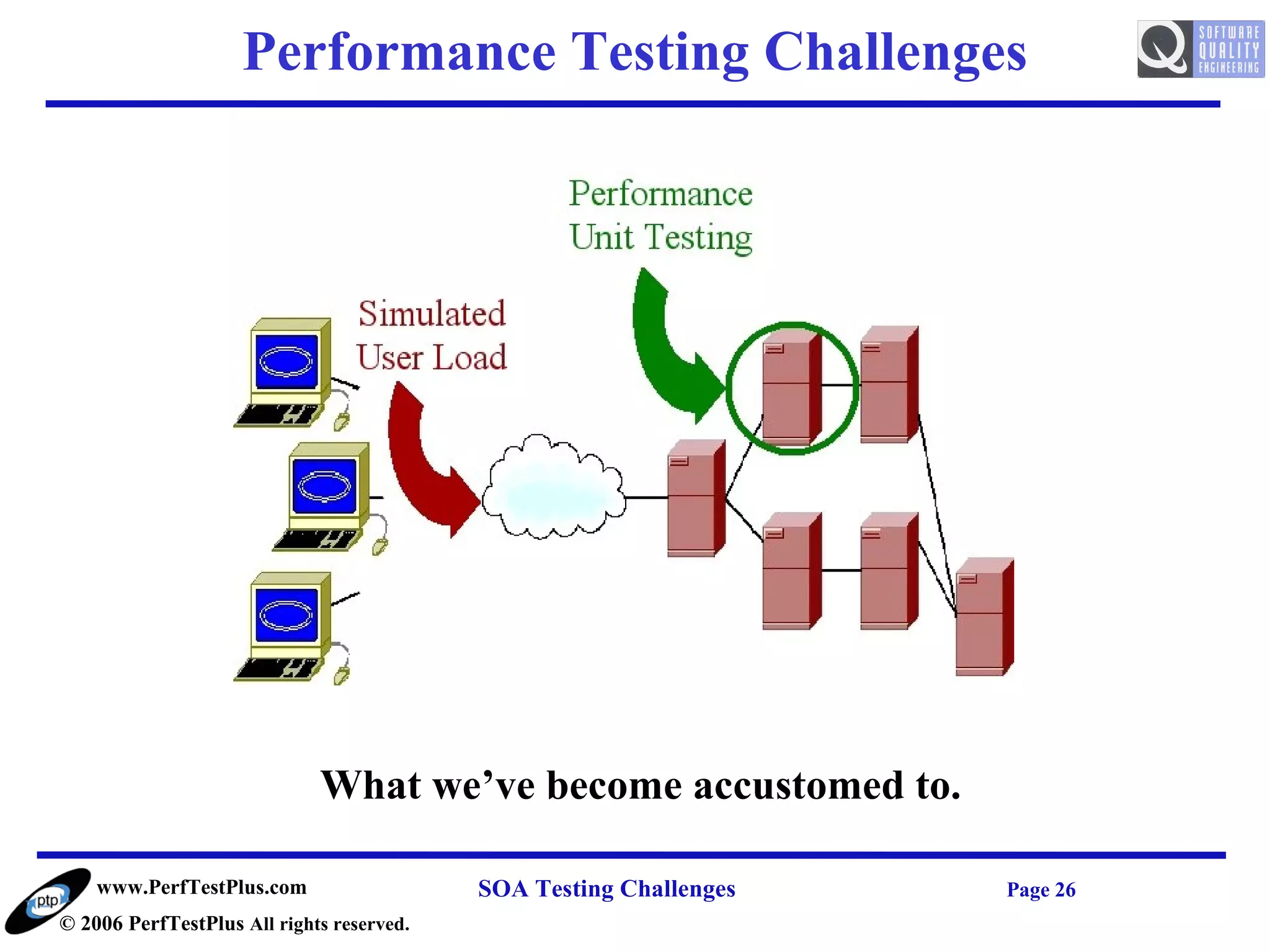 Performance Testing Challenges




                             What we’ve become accustomed to.

    www.PerfTestPlus.com                   SOA Testing Challenges   Page 26
© 2006 PerfTestPlus All rights reserved.
 