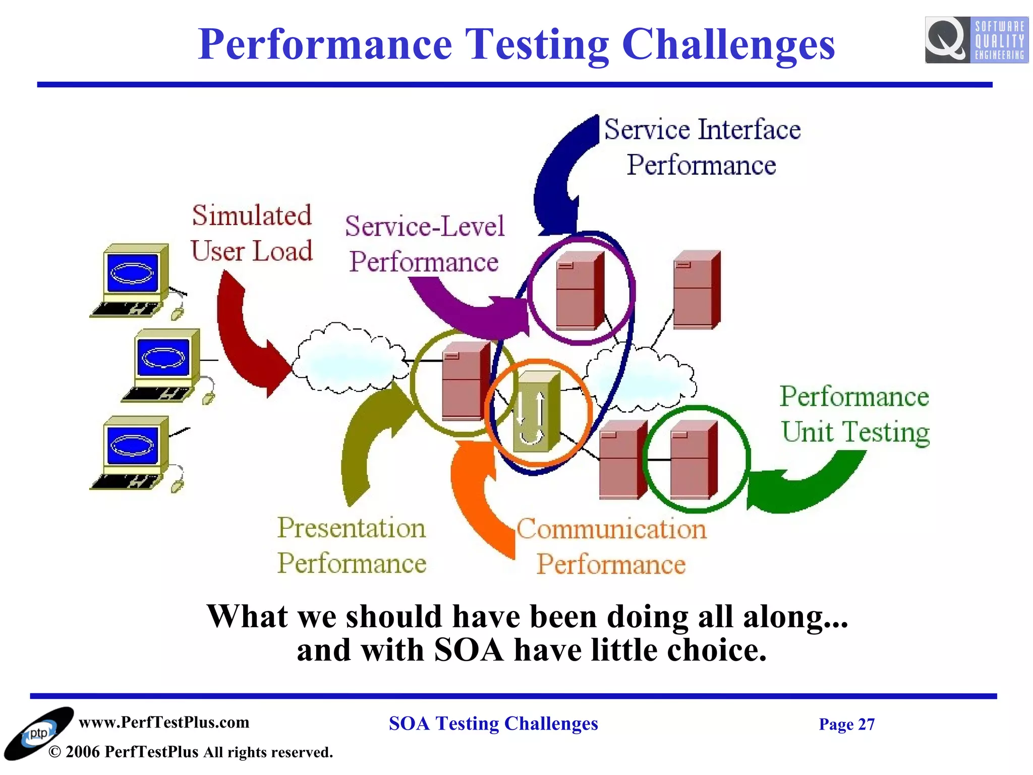 Performance Testing Challenges




                      What we should have been doing all along...
                           and with SOA have little choice.
    www.PerfTestPlus.com                   SOA Testing Challenges   Page 27
© 2006 PerfTestPlus All rights reserved.
 