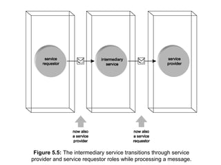 Figure 5.5: The intermediary service transitions through service
provider and service requestor roles while processing a message.
 