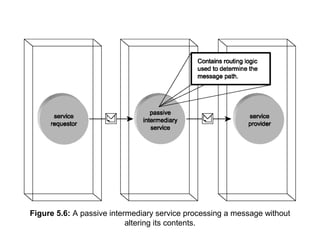 Figure 5.6: A passive intermediary service processing a message without
altering its contents.
 
