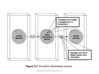 Copyright © Pearson Education, Inc.
Figure 5.7: An active intermediary service.
 
