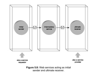 Figure 5.8: Web services acting as initial
sender and ultimate receiver.
 