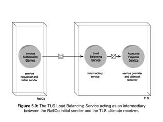 Figure 5.9: The TLS Load Balancing Service acting as an intermediary
between the RailCo initial sender and the TLS ultimate receiver.
 