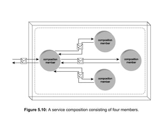 Figure 5.10: A service composition consisting of four members.
 