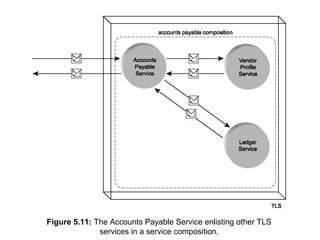 Figure 5.11: The Accounts Payable Service enlisting other TLS
services in a service composition.
 