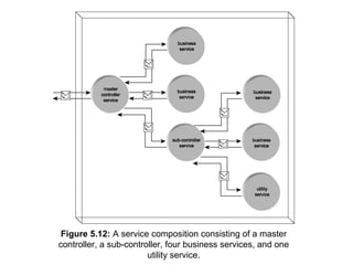 Figure 5.12: A service composition consisting of a master
controller, a sub-controller, four business services, and one
utility service.
 
