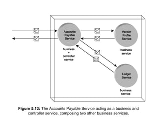 Figure 5.13: The Accounts Payable Service acting as a business and
controller service, composing two other business services.
 