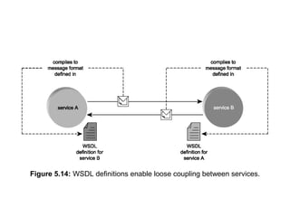 Figure 5.14: WSDL definitions enable loose coupling between services.
 