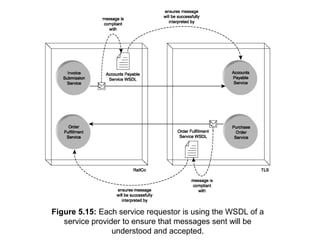 Figure 5.15: Each service requestor is using the WSDL of a
service provider to ensure that messages sent will be
understood and accepted.
 