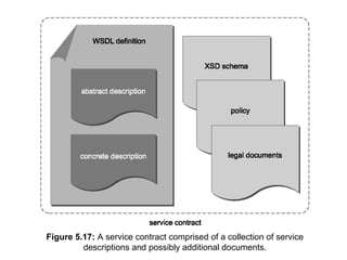 Figure 5.17: A service contract comprised of a collection of service
descriptions and possibly additional documents.
 