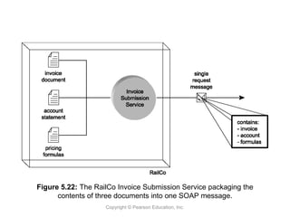 Copyright © Pearson Education, Inc.
Figure 5.22: The RailCo Invoice Submission Service packaging the
contents of three documents into one SOAP message.
 