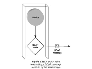 Copyright © Pearson Education, Inc.
Figure 5.23: A SOAP node
transmitting a SOAP message
received by the service logic.
 