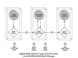 Copyright © Pearson Education, Inc.
Figure 5.25: Different Types of SOAP nodes
involved with processing a message.
 