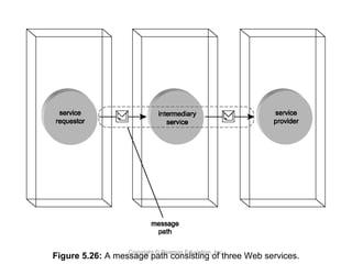 Copyright © Pearson Education, Inc.
Figure 5.26: A message path consisting of three Web services.
 